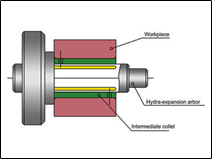 Automatic Activation Arbors